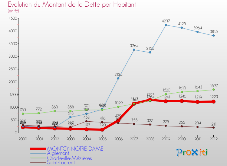 Evolution de la dette par habitant pour la commune de MONTCY-NOTRE-DAME et les communes proches de 2000 à 2012 Comparaison de la dette par habitant pour MONTCY-NOTRE-DAME et les communes voisines de 2000 à 2012