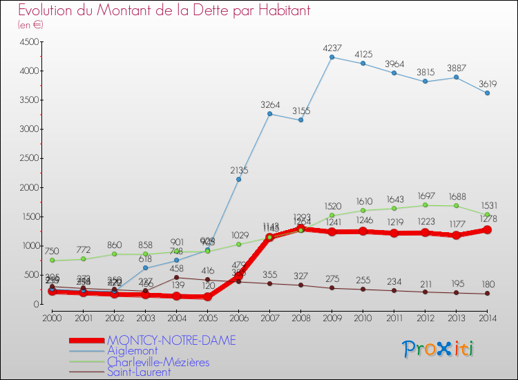 Evolution de la dette par habitant pour la commune de MONTCY-NOTRE-DAME et les communes proches de 2000 à 2014 Comparaison de la dette par habitant pour MONTCY-NOTRE-DAME et les communes voisines de 2000 à 2014
