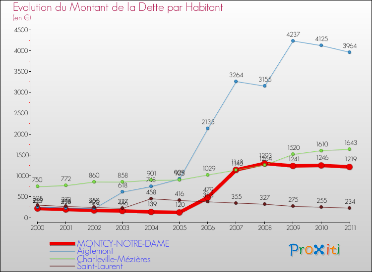Evolution de la dette par habitant pour la commune de MONTCY-NOTRE-DAME et les communes proches Comparaison de la dette par habitant pour MONTCY-NOTRE-DAME et les communes voisines