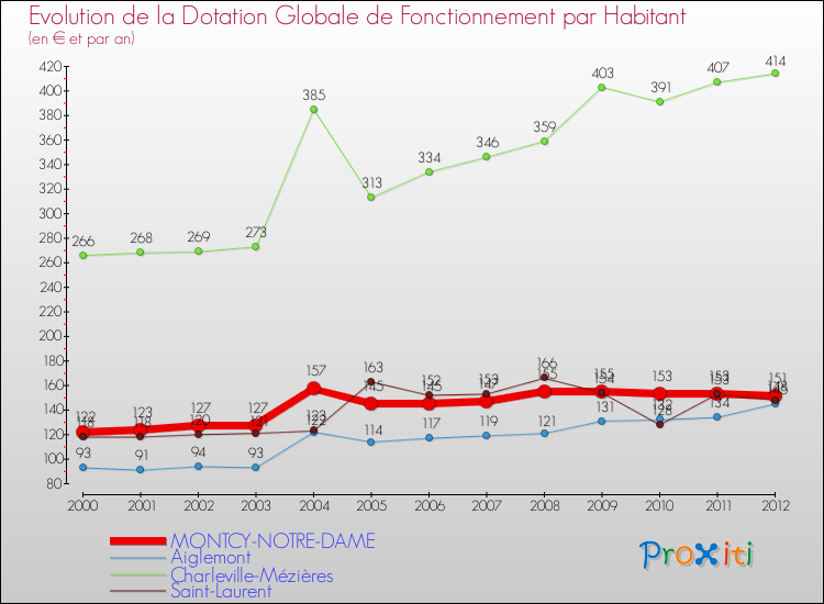 Evolution et montant de la dotation globale de fonctionnement par Habitant pour MONTCY-NOTRE-DAME et les communes proches Comparaison des dotations globales de fonctionnement par habitant pour MONTCY-NOTRE-DAME et les communes voisines