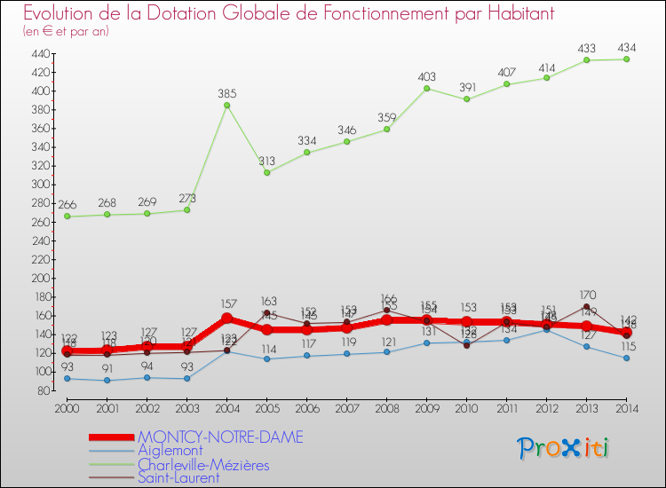 Evolution et montant de la dotation globale de fonctionnement par Habitant pour MONTCY-NOTRE-DAME et les communes proches de 2000 à 2014. Comparaison des dotations globales de fonctionnement par habitant pour MONTCY-NOTRE-DAME et les communes voisines de 2000 à 2014.