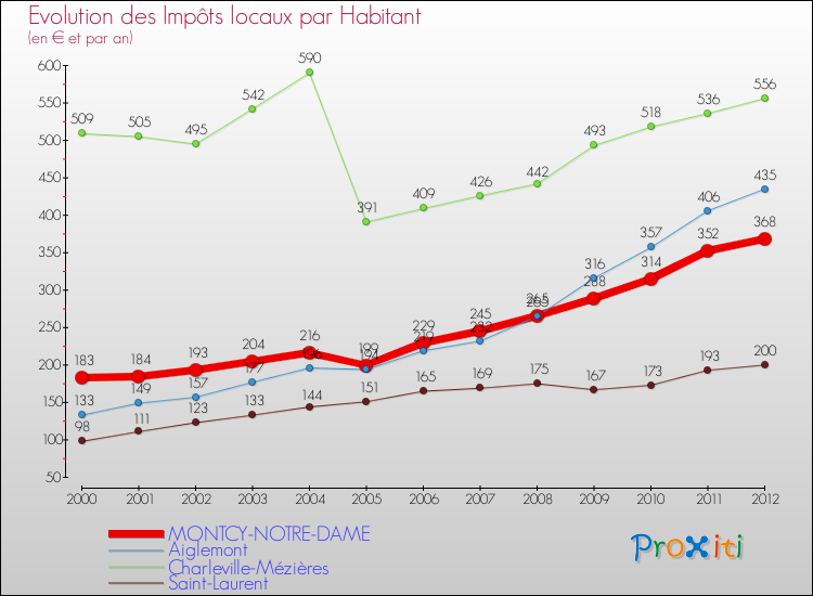 Evolution et montant des impôts locaux par Habitant pour MONTCY-NOTRE-DAME et les communes proches Comparaison des impôts locaux par habitant pour MONTCY-NOTRE-DAME et les communes voisines