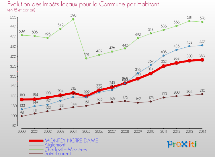 Evolution et montant des impôts locaux par Habitant pour MONTCY-NOTRE-DAME et les communes proches de 2000 à 2014 Comparaison des impôts locaux par habitant pour MONTCY-NOTRE-DAME et les communes voisines de 2000 à 2014