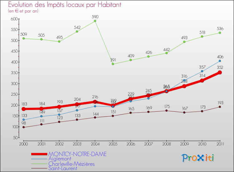 Evolution et montant des impôts locaux par Habitant pour MONTCY-NOTRE-DAME et les communes proches Comparaison des impôts locaux par habitant pour MONTCY-NOTRE-DAME et les communes voisines
