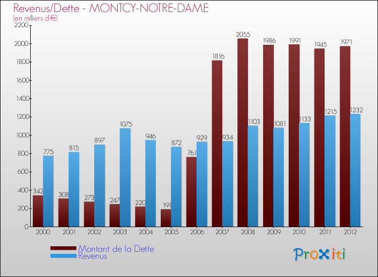 Evolution comparée de la dette et des revenus pour la commune de MONTCY-NOTRE-DAME de 2000 à 2012 Comparaison de la dette et des revenus pour MONTCY-NOTRE-DAME de 2000 à 2012