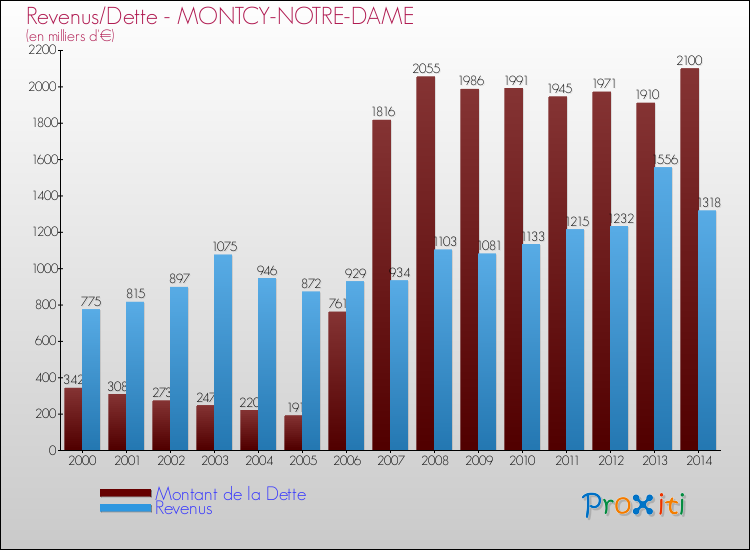 Evolution comparée de la dette et des revenus pour la commune de MONTCY-NOTRE-DAME de 2000 à 2014 Comparaison de la dette et des revenus pour MONTCY-NOTRE-DAME de 2000 à 2014