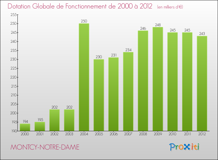 Evolution du montant de la Dotation Globale de Fonctionnement pour la commune de MONTCY-NOTRE-DAME de 2000 à 2012 Evolution du montant de la Dotation Globale de Fonctionnement pour MONTCY-NOTRE-DAME de 2000 à 2012