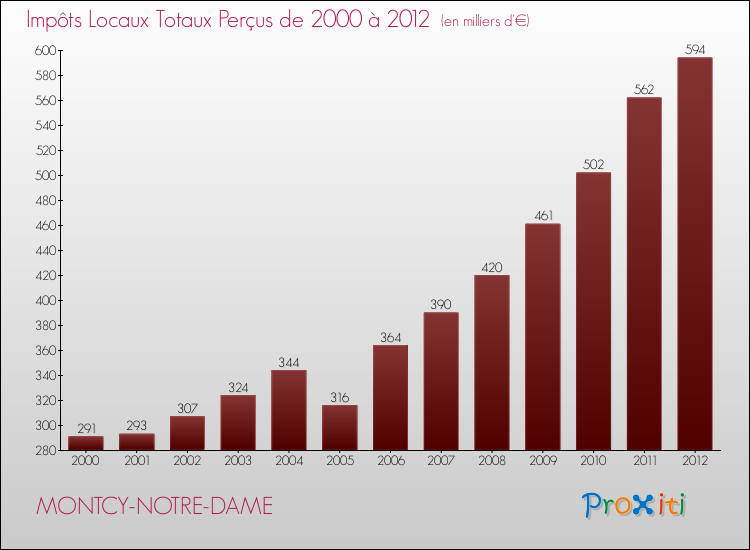 Evolution des Impôts Locaux pour la commune de MONTCY-NOTRE-DAME de 2000 à 2012 Evolution des Impôts Locaux pour MONTCY-NOTRE-DAME de 2000 à 2012