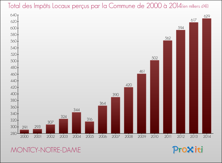 Evolution des Impôts Locaux pour la commune de MONTCY-NOTRE-DAME de 2000 à 2014 Evolution des Impôts Locaux pour MONTCY-NOTRE-DAME de 2000 à 2014