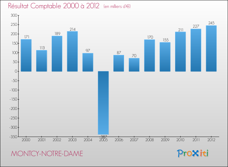 Evolution du résultat comptable pour la commune de MONTCY-NOTRE-DAME de 2000 à 2012 Evolution du résultat comptable pour MONTCY-NOTRE-DAME de 2000 à 2012