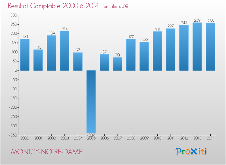 Evolution du résultat comptable pour la commune de MONTCY-NOTRE-DAME de 2000 à 2014 Evolution du résultat comptable pour MONTCY-NOTRE-DAME de 2000 à 2014