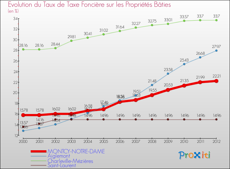 Evolution du taux de la taxe foncière sur le bati pour MONTCY-NOTRE-DAME et les communes proches de 2000 à 2012 Comparaison des taux de taxe foncière sur le bati pour MONTCY-NOTRE-DAME et les communes voisines de 2000 à 2012