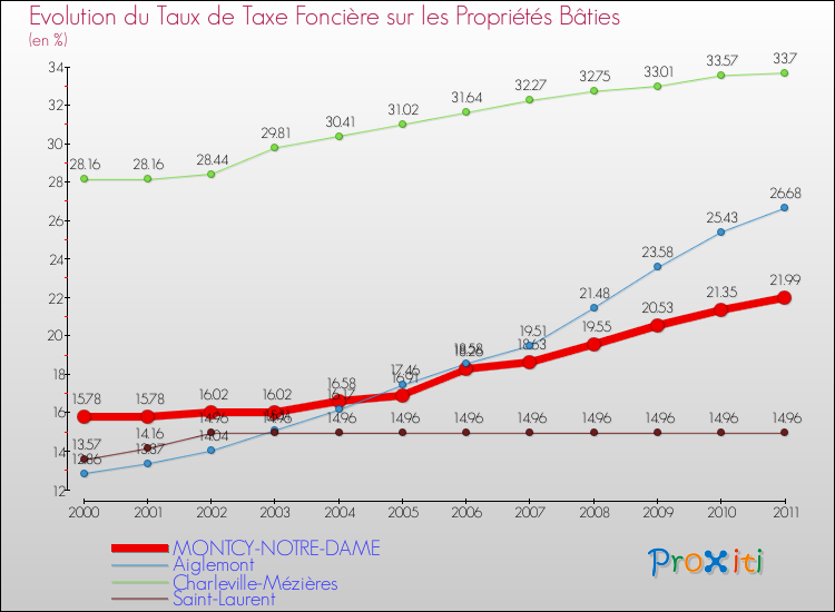 Evolution du taux de la taxe foncière sur le bati pour MONTCY-NOTRE-DAME et les communes proches Comparaison des taux de taxe foncière sur le bati pour MONTCY-NOTRE-DAME et les communes voisines