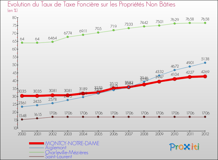 Evolution du taux de la taxe foncière sur les immeubles et terrains non batis pour MONTCY-NOTRE-DAME et les communes proches de 2000 à 2012 Comparaison des taux de la taxe foncière sur les immeubles et terrains non batis pour MONTCY-NOTRE-DAME et les communes voisines de 2000 à 2012