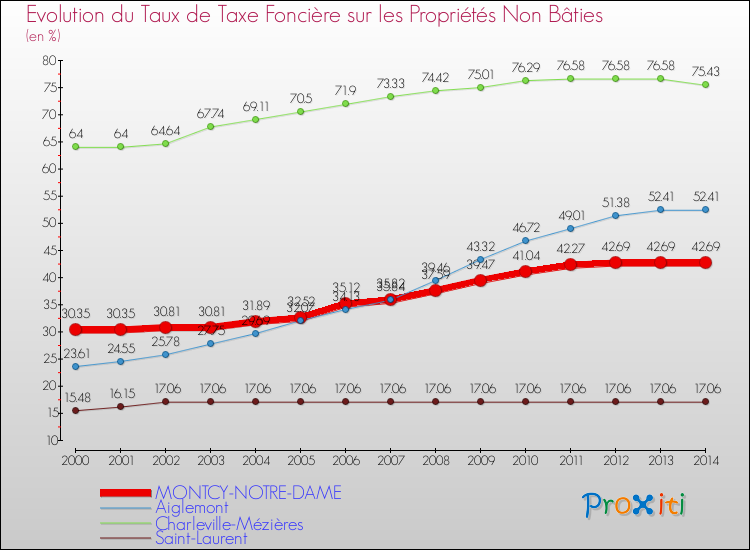 Evolution du taux de la taxe foncière sur les immeubles et terrains non batis pour MONTCY-NOTRE-DAME et les communes proches de 2000 à 2014 Comparaison des taux de la taxe foncière sur les immeubles et terrains non batis pour MONTCY-NOTRE-DAME et les communes voisines de 2000 à 2014