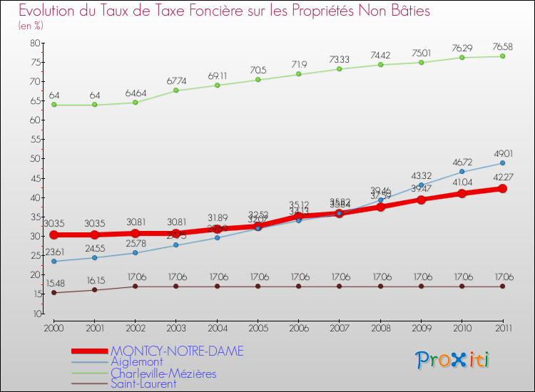 Evolution du taux de la taxe foncière sur les immeubles et terrains non batis pour MONTCY-NOTRE-DAME et les communes proches Comparaison des taux de la taxe foncière sur les immeubles et terrains non batis pour MONTCY-NOTRE-DAME et les communes voisines
