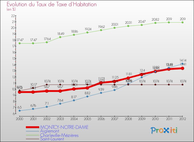 Evolution du taux de la taxe d'habitation pour MONTCY-NOTRE-DAME et les communes proches Comparaison des taux de la taxe d'habitation pour MONTCY-NOTRE-DAME et les communes voisines