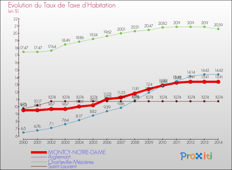 Evolution du taux de la taxe d'habitation pour MONTCY-NOTRE-DAME et les communes proches de 2000 à 2014 Comparaison des taux de la taxe d'habitation pour MONTCY-NOTRE-DAME et les communes voisines de 2000 à 2014