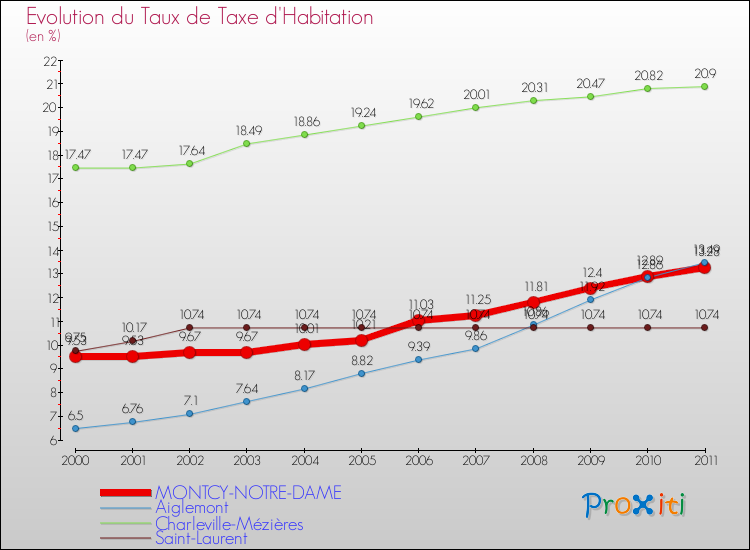 Evolution du taux de la taxe d'habitation pour MONTCY-NOTRE-DAME et les communes proches Comparaison des taux de la taxe d'habitation pour MONTCY-NOTRE-DAME et les communes voisines