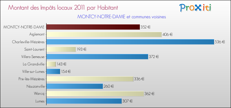 Montant des impôts locaux par Habitant pour MONTCY-NOTRE-DAME et les communes proches Comparaison des impôts locaux par habitant pour MONTCY-NOTRE-DAME et les communes voisines