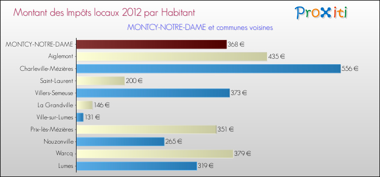 Montant des impôts locaux par Habitant pour MONTCY-NOTRE-DAME et les communes proches Comparaison des impôts locaux par habitant pour MONTCY-NOTRE-DAME et les communes voisines