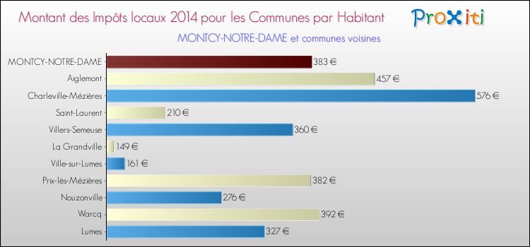 Montant des impôts locaux par Habitant pour MONTCY-NOTRE-DAME et les communes proches en 2014 Comparaison des impôts locaux par habitant pour MONTCY-NOTRE-DAME et les communes voisines en 2014