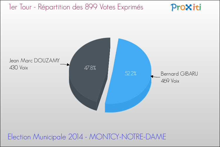 Répartition des votes exprimés au 1er Tour des Elections Municipales 2014 de la commune de MONTCY-NOTRE-DAME Elections Municipales 2014 - Répartition des votes exprimés au 1er Tour pour la commune de MONTCY-NOTRE-DAME