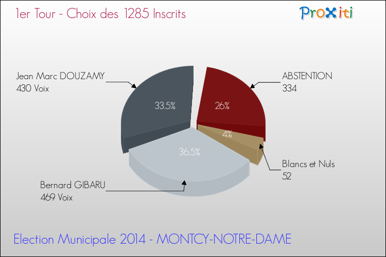 Résultats par rapport aux inscrits au 1er Tour des Elections Municipales 2014 de la commune de MONTCY-NOTRE-DAME Elections Municipales 2014 - Résultats par rapport aux inscrits au 1er Tour pour la commune de MONTCY-NOTRE-DAME