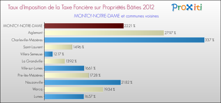 Taux d'imposition de la taxe foncière sur le bati 2012 pour MONTCY-NOTRE-DAME et les communes proches Comparaison des taux d'imposition de la taxe foncière sur le bati 2012 pour MONTCY-NOTRE-DAME et les communes voisines