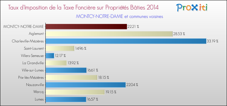 Taux d'imposition de la taxe foncière sur le bati 2014 pour MONTCY-NOTRE-DAME et les communes proches Comparaison des taux d'imposition de la taxe foncière sur le bati 2014 pour MONTCY-NOTRE-DAME et les communes voisines