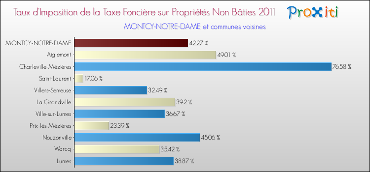 Taux d'imposition de la taxe foncière sur les immeubles et terrains non batis 2011 pour MONTCY-NOTRE-DAME et les communes proches Comparaison des taux d'imposition de la taxe foncière sur les immeubles et terrains non batis 2011 pour MONTCY-NOTRE-DAME et les communes voisines