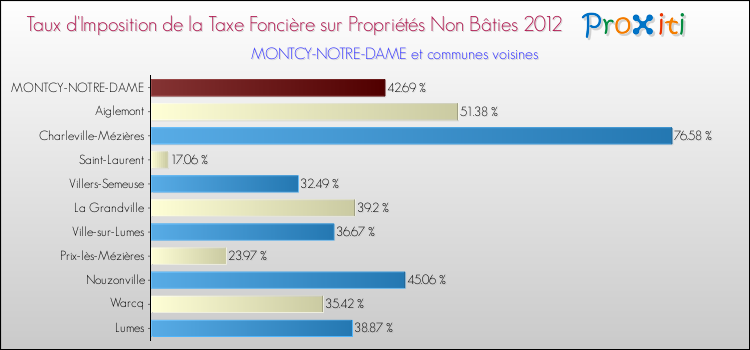 Taux d'imposition de la taxe foncière sur les immeubles et terrains non batis 2012 pour MONTCY-NOTRE-DAME et les communes proches Comparaison des taux d'imposition de la taxe foncière sur les immeubles et terrains non batis 2012 pour MONTCY-NOTRE-DAME et les communes voisines