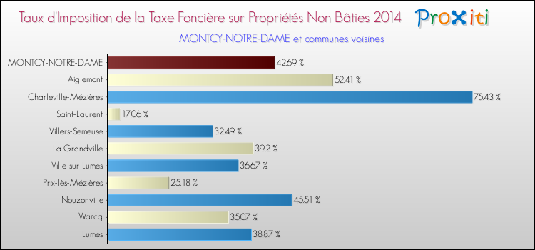 Taux d'imposition de la taxe foncière sur les immeubles et terrains non batis 2014 pour MONTCY-NOTRE-DAME et les communes proches Comparaison des taux d'imposition de la taxe foncière sur les immeubles et terrains non batis 2014 pour MONTCY-NOTRE-DAME et les communes voisines