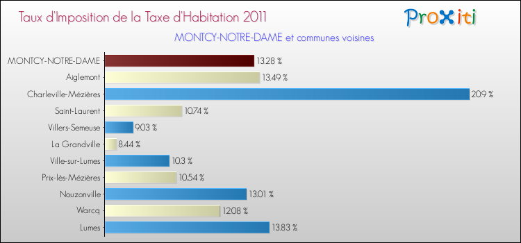 Taux d'imposition de la taxe d'habitation 2011 pour MONTCY-NOTRE-DAME et les communes proches Comparaison des taux d'imposition de la taxe d'habitation 2011 pour MONTCY-NOTRE-DAME et les communes voisines