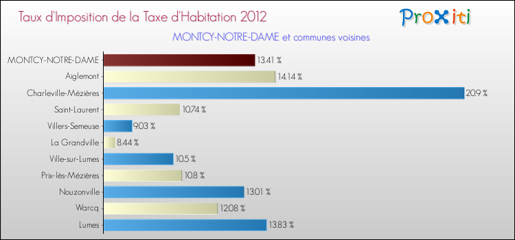 Taux d'imposition de la taxe d'habitation 2012 pour MONTCY-NOTRE-DAME et les communes proches Comparaison des taux d'imposition de la taxe d'habitation 2012 pour MONTCY-NOTRE-DAME et les communes voisines
