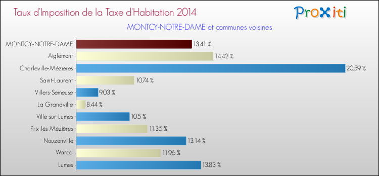 Taux d'imposition de la taxe d'habitation 2014 pour MONTCY-NOTRE-DAME et les communes proches Comparaison des taux d'imposition de la taxe d'habitation 2014 pour MONTCY-NOTRE-DAME et les communes voisines