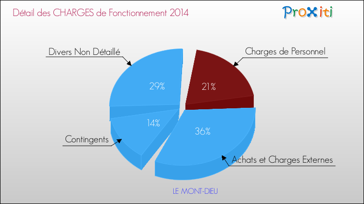 Décomposition des Charges de Fonctionnement 2014 de la commune de LE MONT-DIEU Charges de Fonctionnement 2014 pour la commune de LE MONT-DIEU