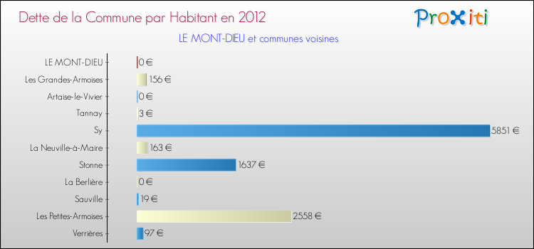 Dette par habitant de la commune en 2012 pour LE MONT-DIEU et les communes proches Comparaison de la dette par habitant de la commune en 2012 pour LE MONT-DIEU et les communes voisines