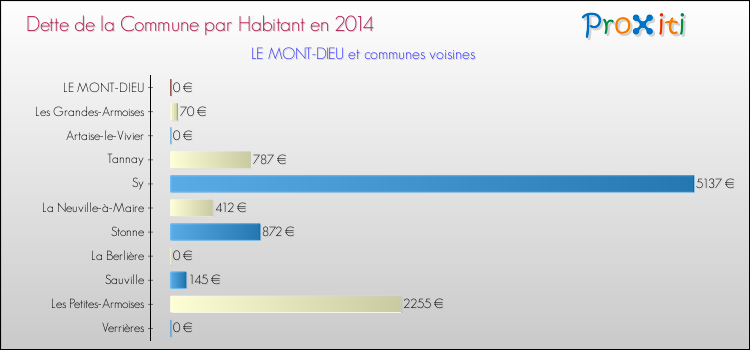 Dette par habitant de la commune en 2014 pour LE MONT-DIEU et les communes proches Comparaison de la dette par habitant de la commune en 2014 pour LE MONT-DIEU et les communes voisines