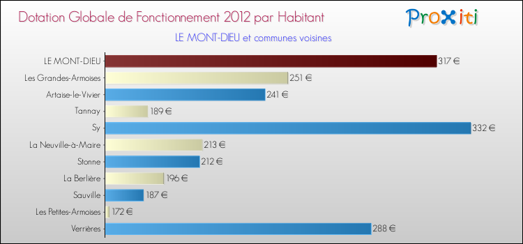 Montant des dotations globales de fonctionnement DGF par Habitant pour LE MONT-DIEU et les communes proches Comparaison des des dotations globales de fonctionnement DGF par habitant pour LE MONT-DIEU et les communes voisines
