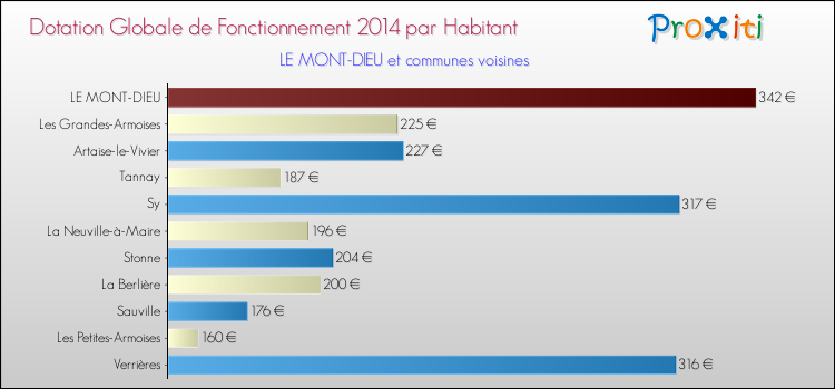 Montant des dotations globales de fonctionnement DGF par Habitant pour LE MONT-DIEU et les communes proches en 2014. Comparaison des des dotations globales de fonctionnement DGF par habitant pour LE MONT-DIEU et les communes voisines en 2014.