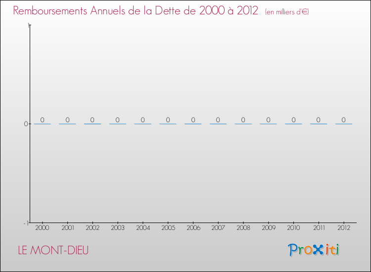 Evolution de l'annuité de la dette pour la commune de LE MONT-DIEU de 2000 à 2012 Annuités de la dette pour LE MONT-DIEU de 2000 à 2012