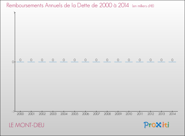 Evolution de l'annuité de la dette pour la commune de LE MONT-DIEU de 2000 à 2014 Annuités de la dette pour LE MONT-DIEU de 2000 à 2014