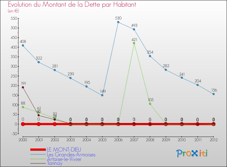 Evolution de la dette par habitant pour la commune de LE MONT-DIEU et les communes proches de 2000 à 2012 Comparaison de la dette par habitant pour LE MONT-DIEU et les communes voisines de 2000 à 2012