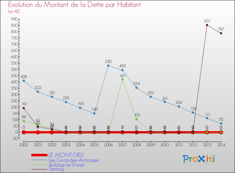 Evolution de la dette par habitant pour la commune de LE MONT-DIEU et les communes proches de 2000 à 2014 Comparaison de la dette par habitant pour LE MONT-DIEU et les communes voisines de 2000 à 2014