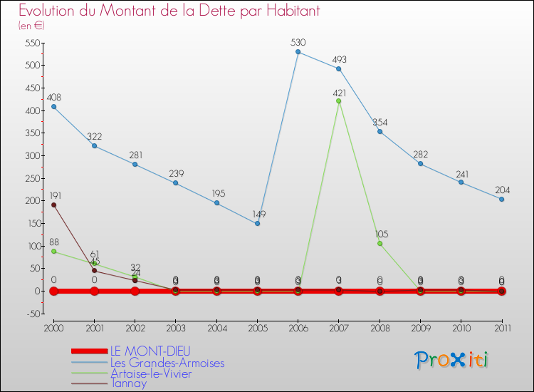 Evolution de la dette par habitant pour la commune de LE MONT-DIEU et les communes proches Comparaison de la dette par habitant pour LE MONT-DIEU et les communes voisines