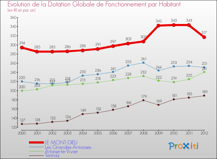 Evolution et montant de la dotation globale de fonctionnement par Habitant pour LE MONT-DIEU et les communes proches Comparaison des dotations globales de fonctionnement par habitant pour LE MONT-DIEU et les communes voisines