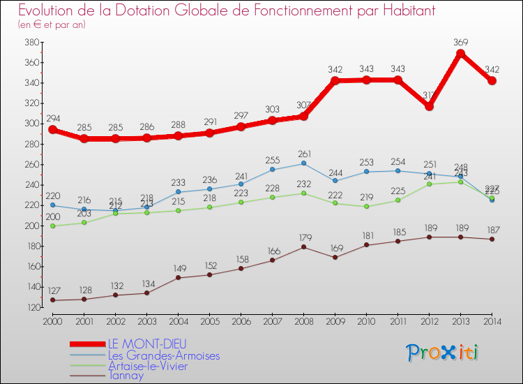 Evolution et montant de la dotation globale de fonctionnement par Habitant pour LE MONT-DIEU et les communes proches de 2000 à 2014. Comparaison des dotations globales de fonctionnement par habitant pour LE MONT-DIEU et les communes voisines de 2000 à 2014.
