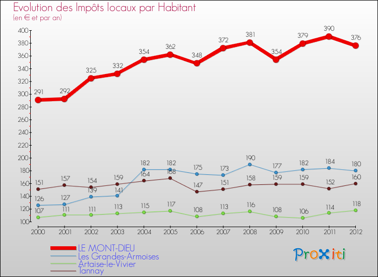 Evolution et montant des impôts locaux par Habitant pour LE MONT-DIEU et les communes proches Comparaison des impôts locaux par habitant pour LE MONT-DIEU et les communes voisines