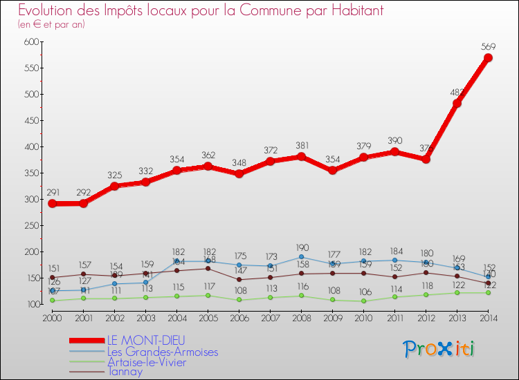 Evolution et montant des impôts locaux par Habitant pour LE MONT-DIEU et les communes proches de 2000 à 2014 Comparaison des impôts locaux par habitant pour LE MONT-DIEU et les communes voisines de 2000 à 2014